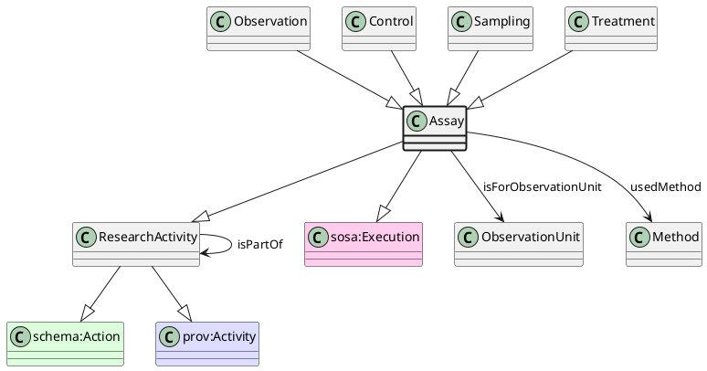 UML diagram for Assay