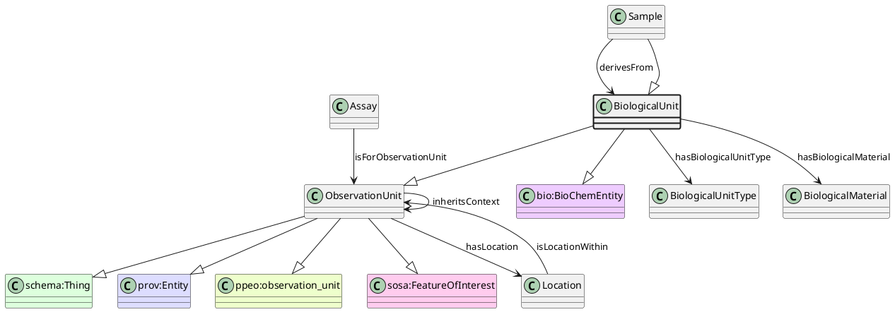 UML diagram for BiologicalUnit