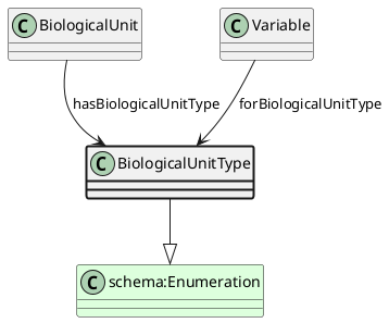 UML diagram for BiologicalUnitType