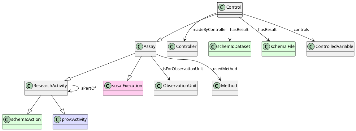 UML diagram for Control