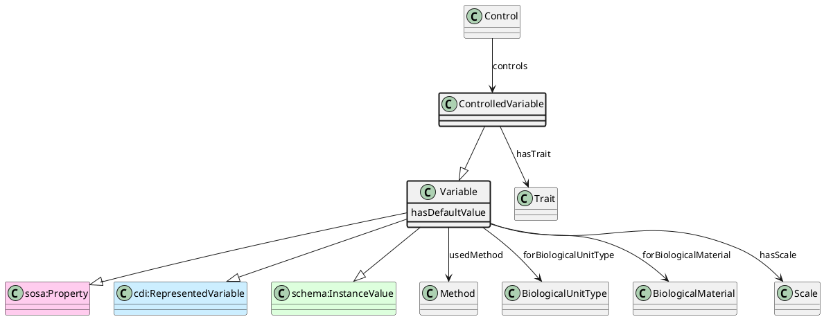 UML diagram for ControlledVariable