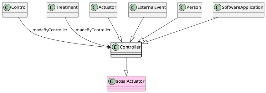 UML diagram for Controller