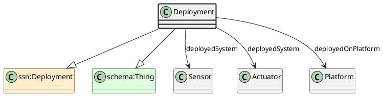 UML diagram for Deployment