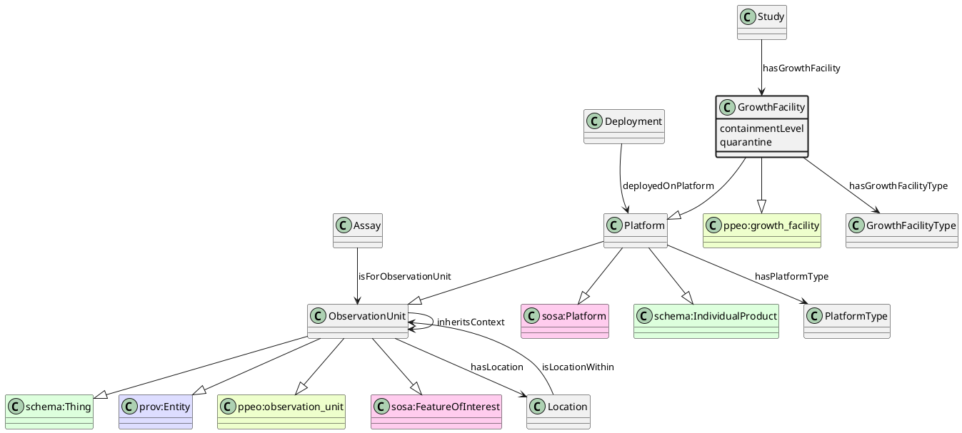 UML diagram for GrowthFacility