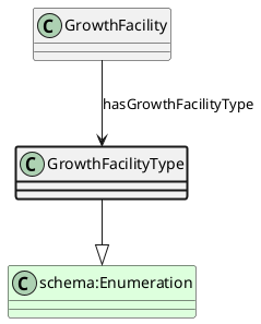 UML diagram for GrowthFacilityType