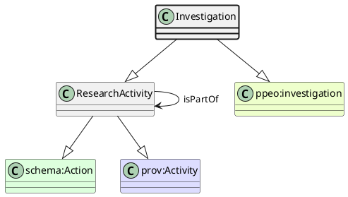 UML diagram for Investigation