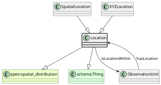 UML diagram for Location
