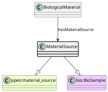 UML diagram for MaterialSource