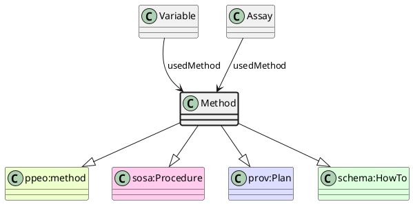 UML diagram for Method