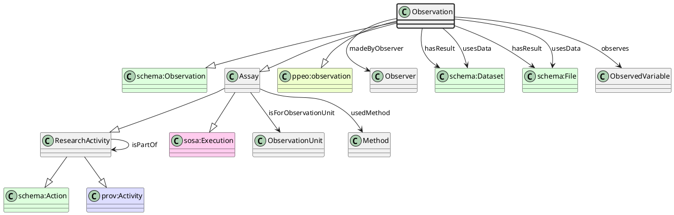 UML diagram for Observation