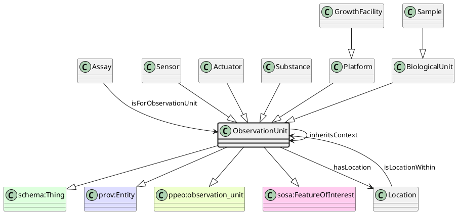 UML diagram for ObservationUnit