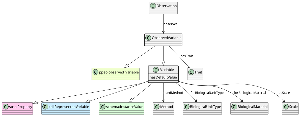 UML diagram for ObservedVariable