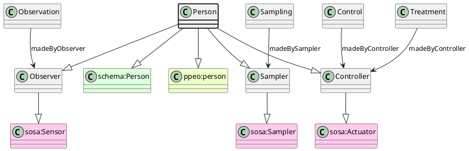 UML diagram for Person