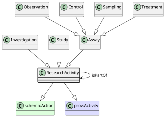 UML diagram for ResearchActivity