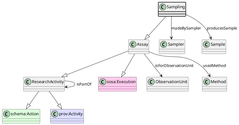 UML diagram for Sampling