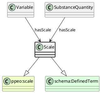 UML diagram for Scale