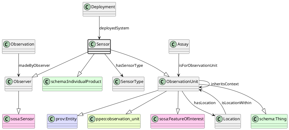 UML diagram for Sensor