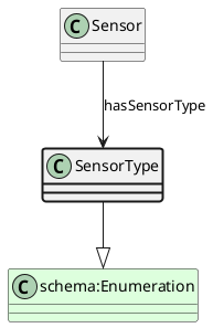 UML diagram for SensorType