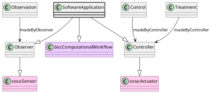 UML diagram for SoftwareApplication