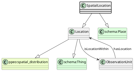 UML diagram for SpatialLocation