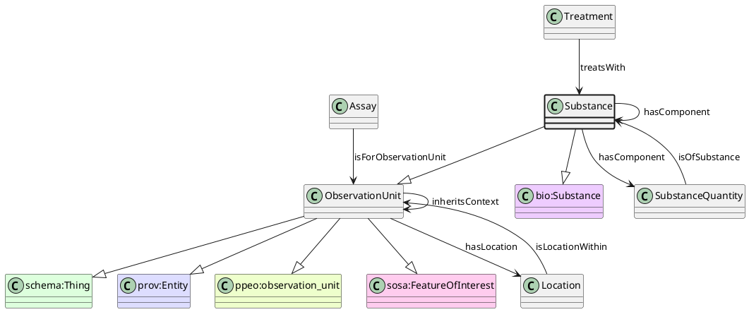 UML diagram for Substance