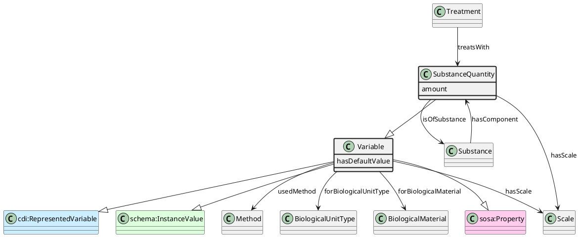 UML diagram for SubstanceQuantity