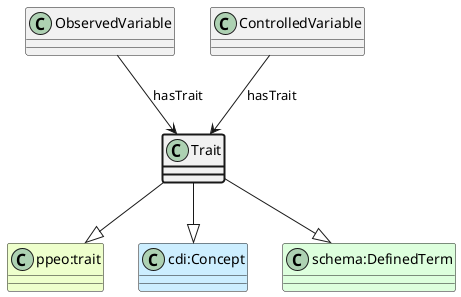 UML diagram for Trait
