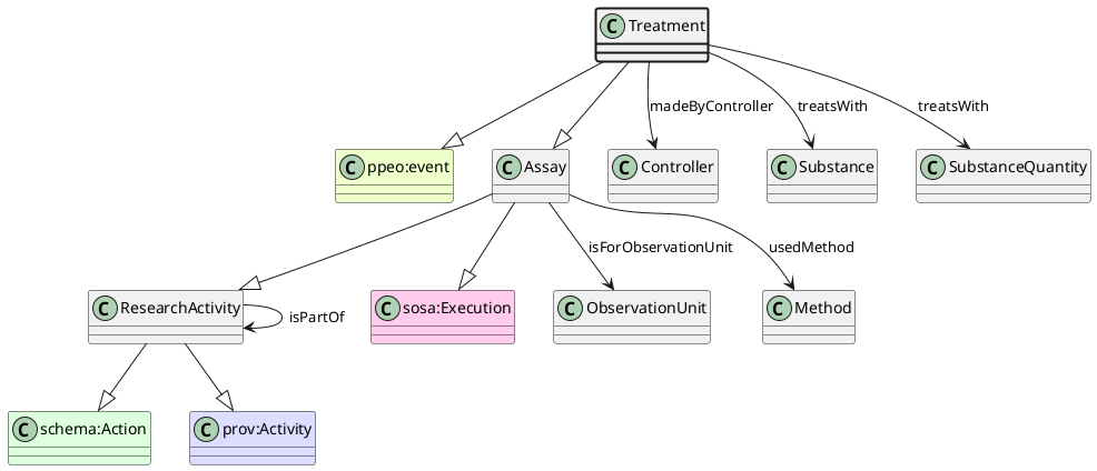 UML diagram for Treatment