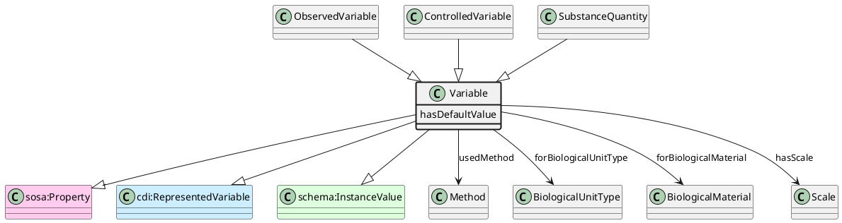 UML diagram for Variable