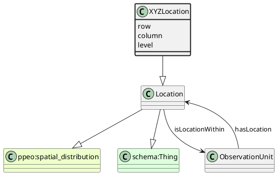 UML diagram for XYZLocation